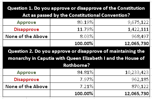 File:CaputianReferenda2017Results.png