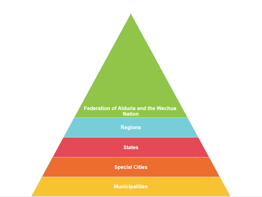 File:Federalism-Pyramid-Chart-Alduria-Wechua.png - MicrasWiki