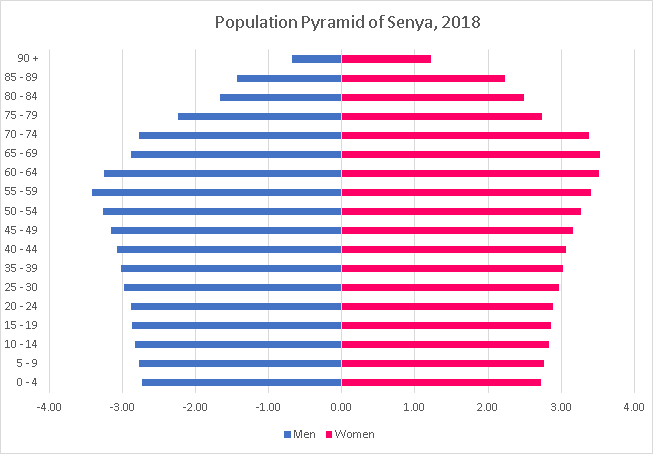 File:Senyan population pyramid.png