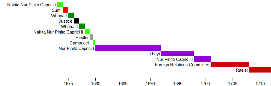 Timeline of all legitimate presidents of Sanama.