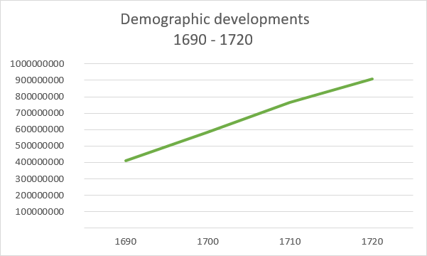 File:Demographic developments 1690-1720.png