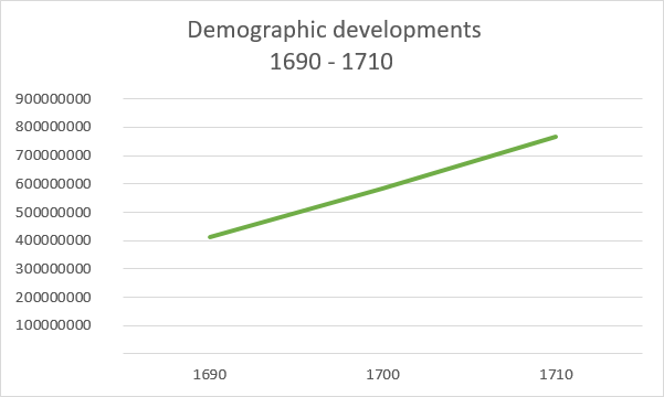 File:Demographic developments 1690-1710.png