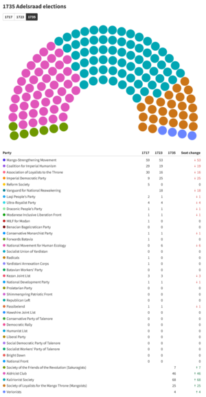1735 Adelsraad election.png