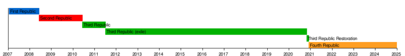 File:Timeline Frans.png