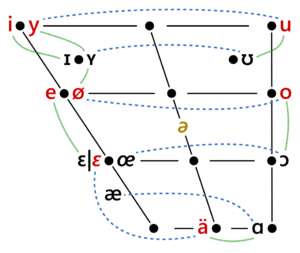 Meckelnish vowel map.png