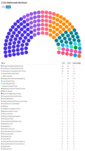 Seat distribution Adelsraad 1723.png