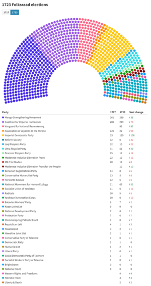 Seat distribution Folksraad 1723.png