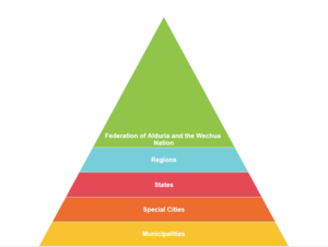 Federalism-Pyramid-Chart-Alduria-Wechua.png