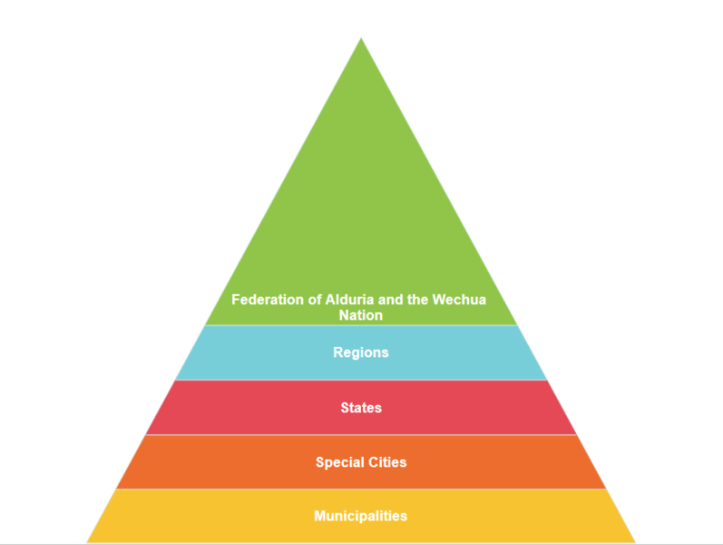 File:Federalism-Pyramid-Chart-Alduria-Wechua.png