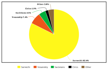 Nova Caradia demographics.png