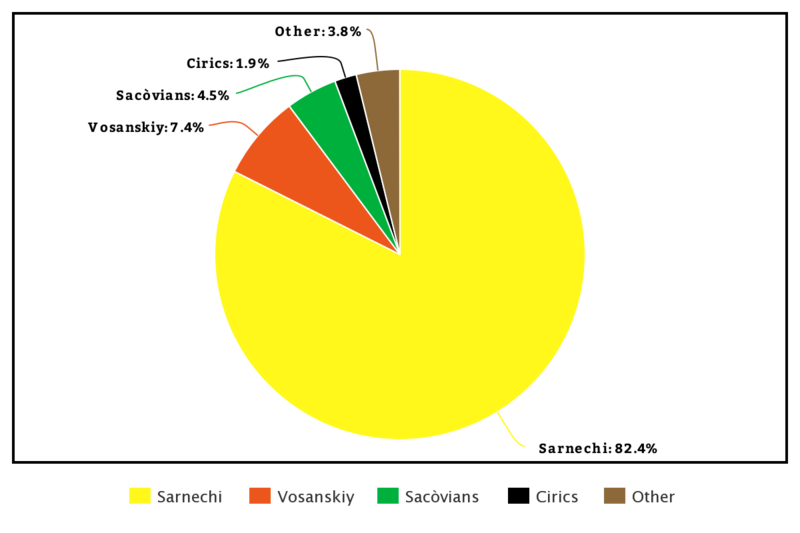 File:Nova Caradia demographics.png