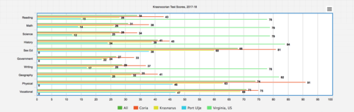 Test Scores Krasnocoria, 2018.png