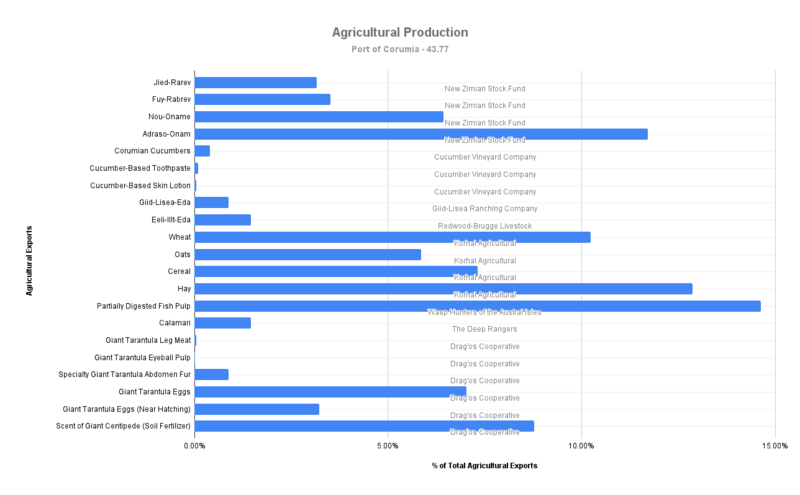 File:Agricultural Production.png