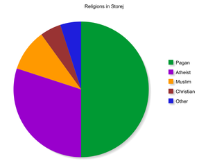 Religions in Storej.png