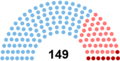 Distribution of seats after 1707 election.